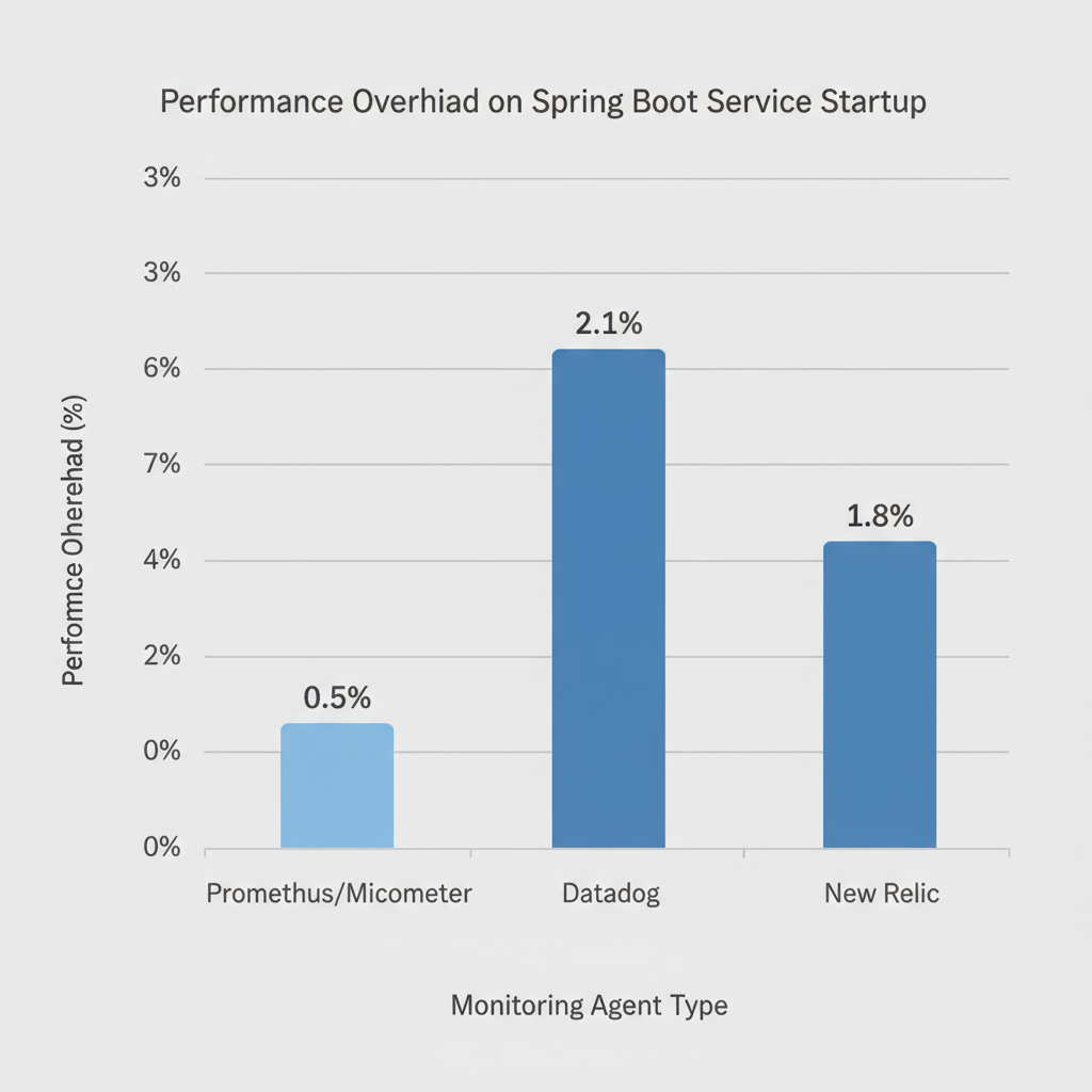 Comparative chart showing JVM overhead versus request latency for various monitoring agents