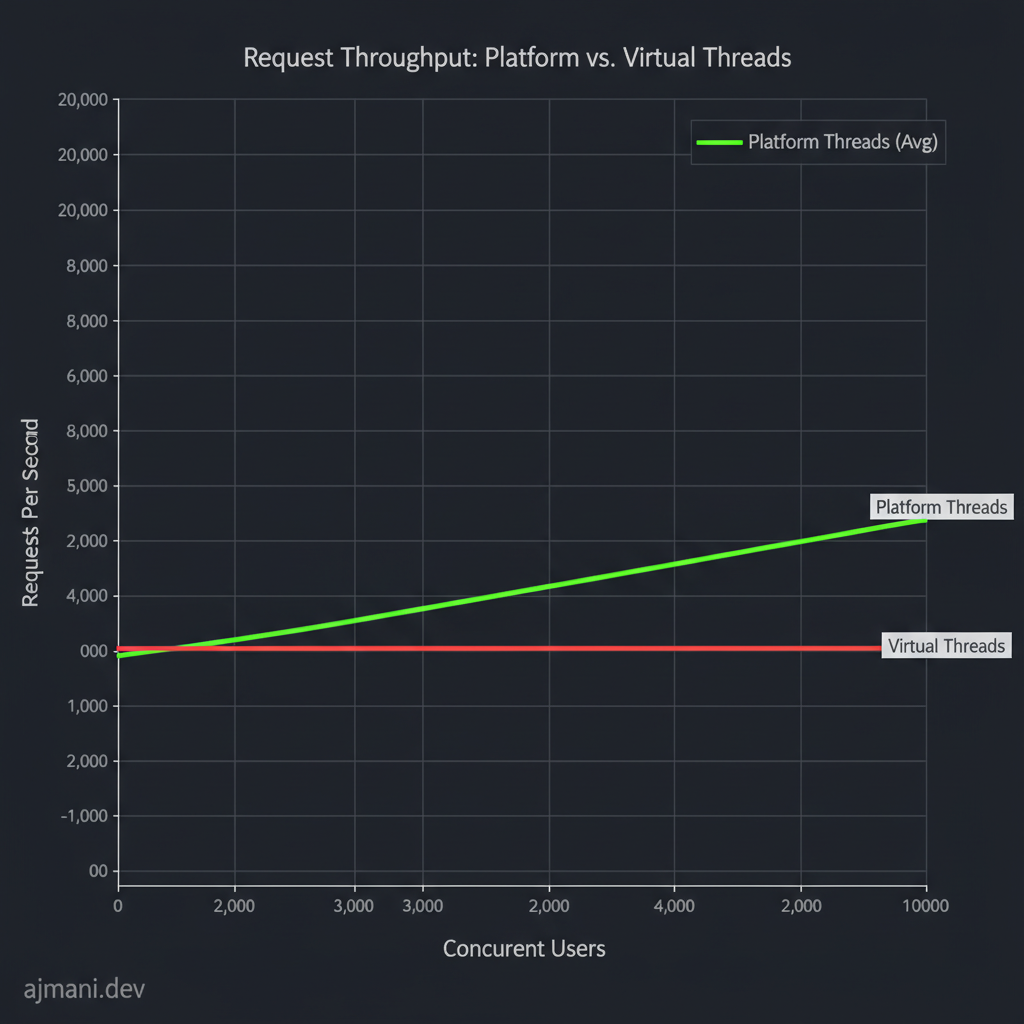 Performance benchmark chart comparing Platform Threads vs Virtual Threads in Spring Boot 3