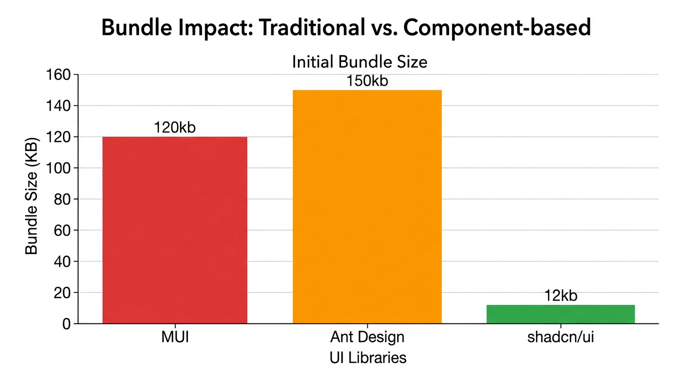 Comparison of bundle size and load times between shadcn UI and traditional UI libraries
