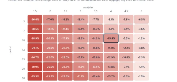 Building a Stock Backtesting Platform for the Casablanca Stock Exchange (and What the Data Said)