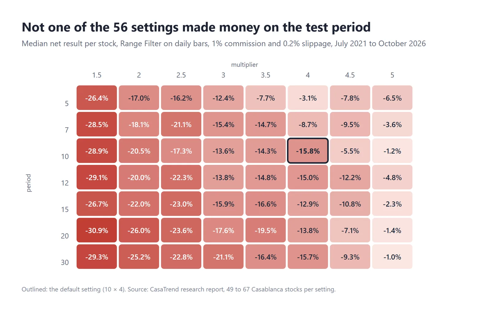 Stock backtesting platform results: heatmap of 56 Range Filter settings, all with a negative median on the test period