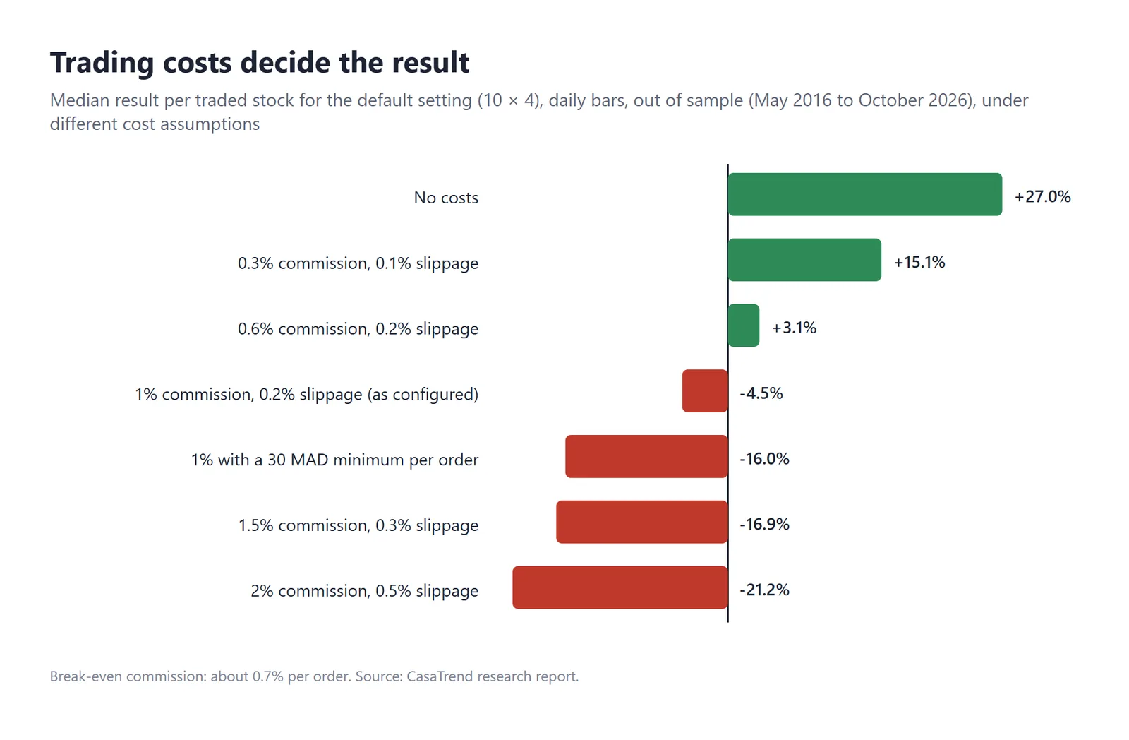 Bar chart of the median result per stock falling from +27% with no costs to -21% with 2% commission