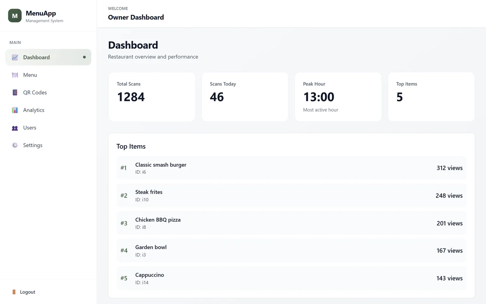 MenuApp owner dashboard showing total scans, scans today, peak hour and most viewed dishes