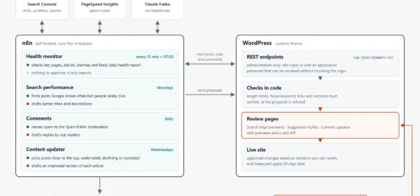 WordPress Automation with n8n: Running a Blog with Four AI Agents