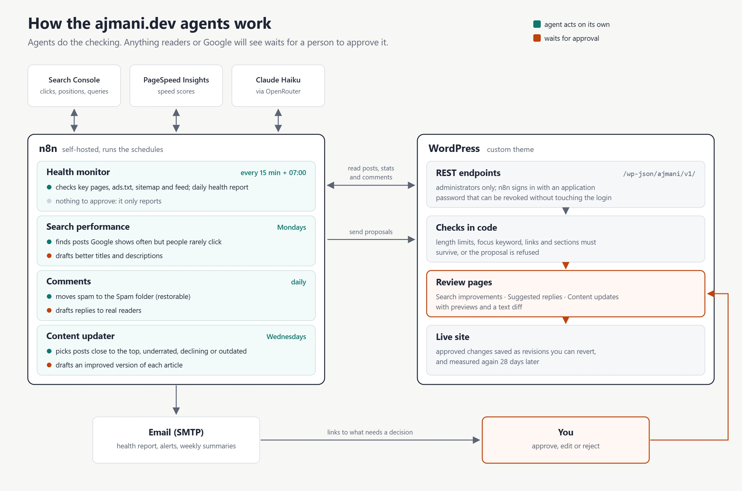WordPress automation with n8n: architecture of the four AI agents, the WordPress review pages and the approval loop